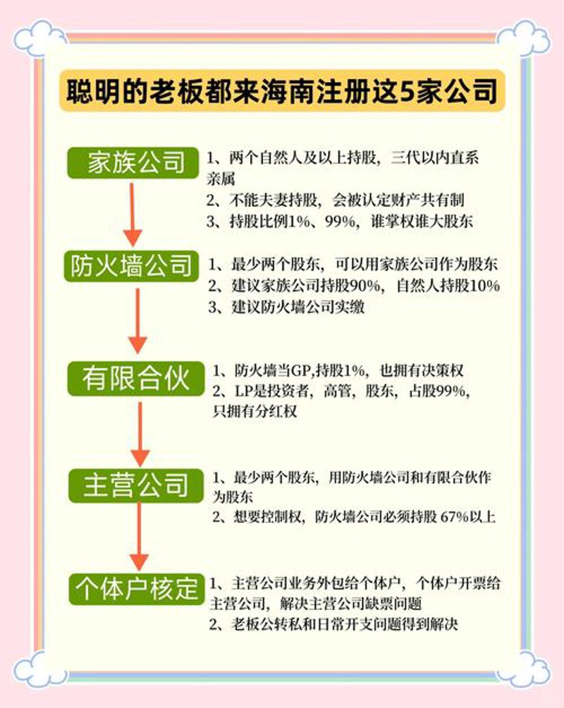 海南自贸港注册